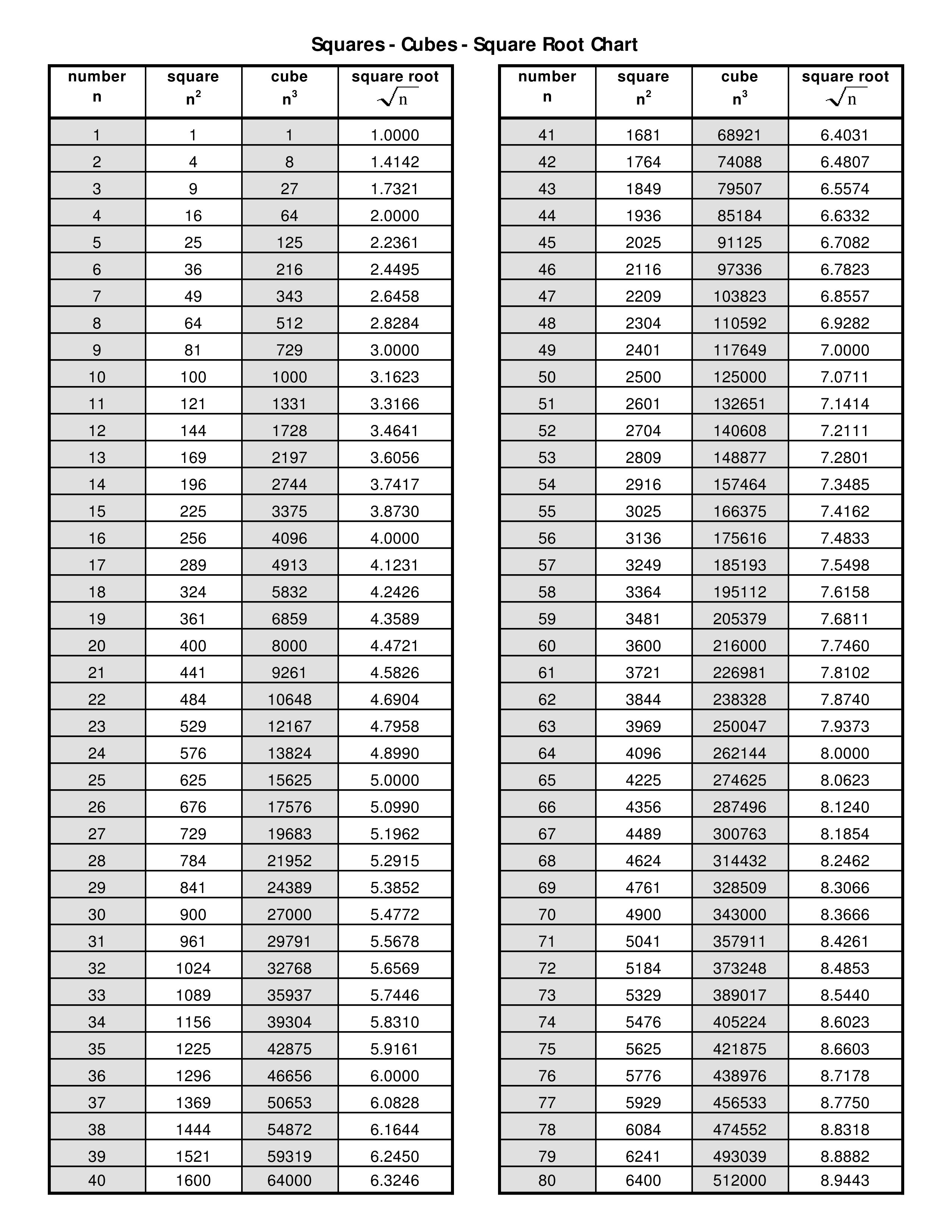 Printable Square Root Chart Gratis