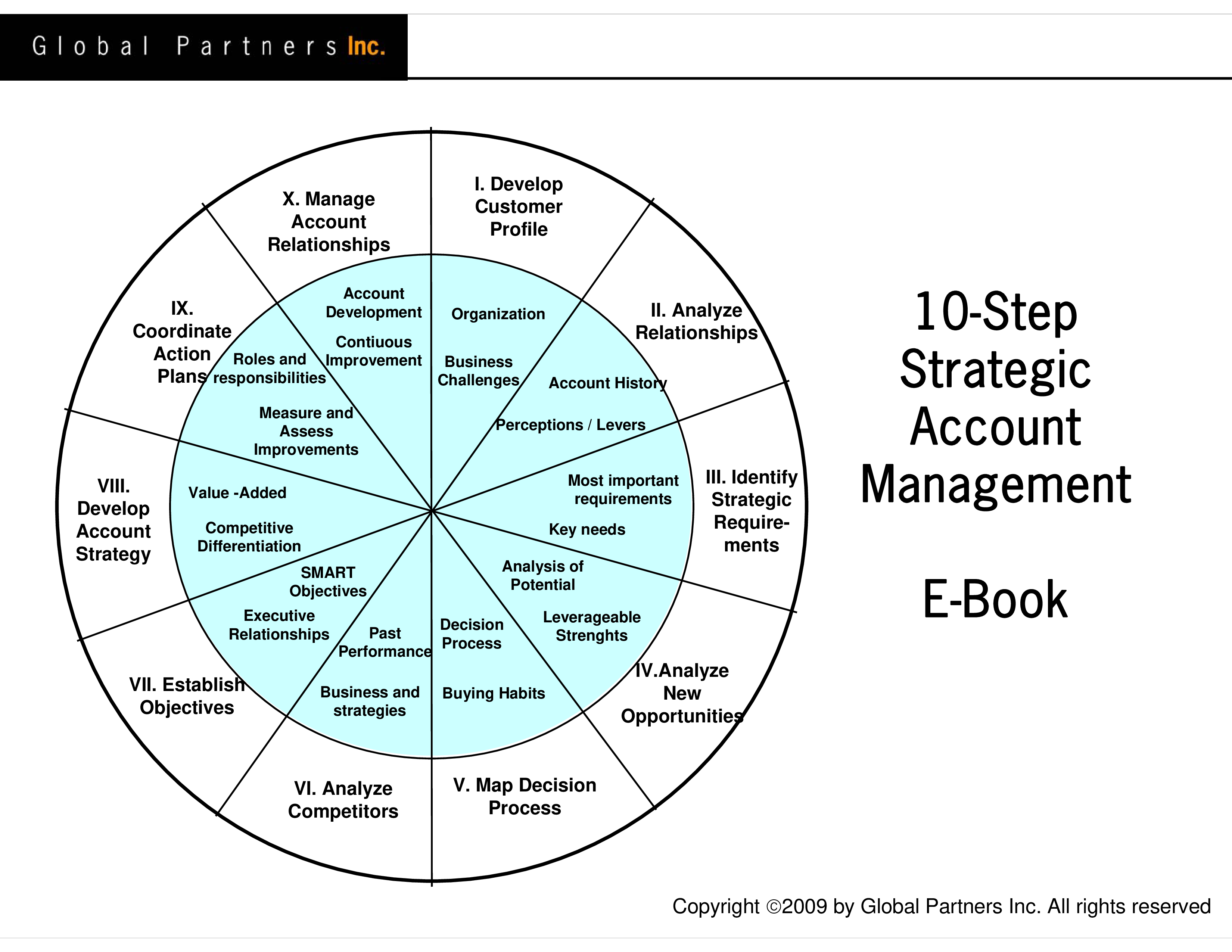 Strategic Account Management Plan Templates At Allbusinesstemplates