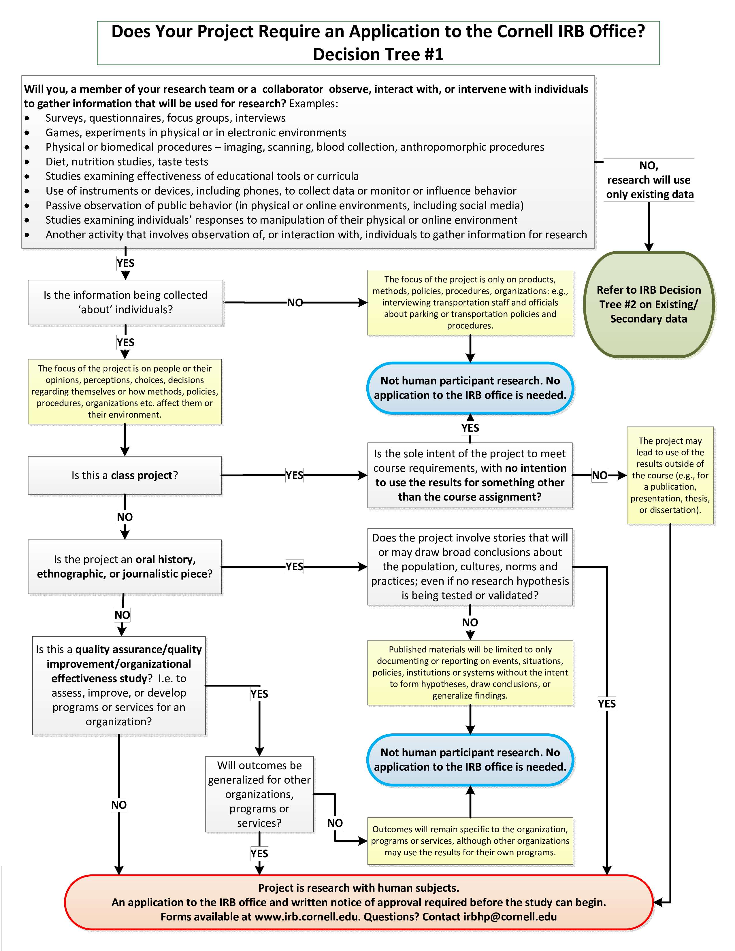 Office Decision Tree Templates At Allbusinesstemplates