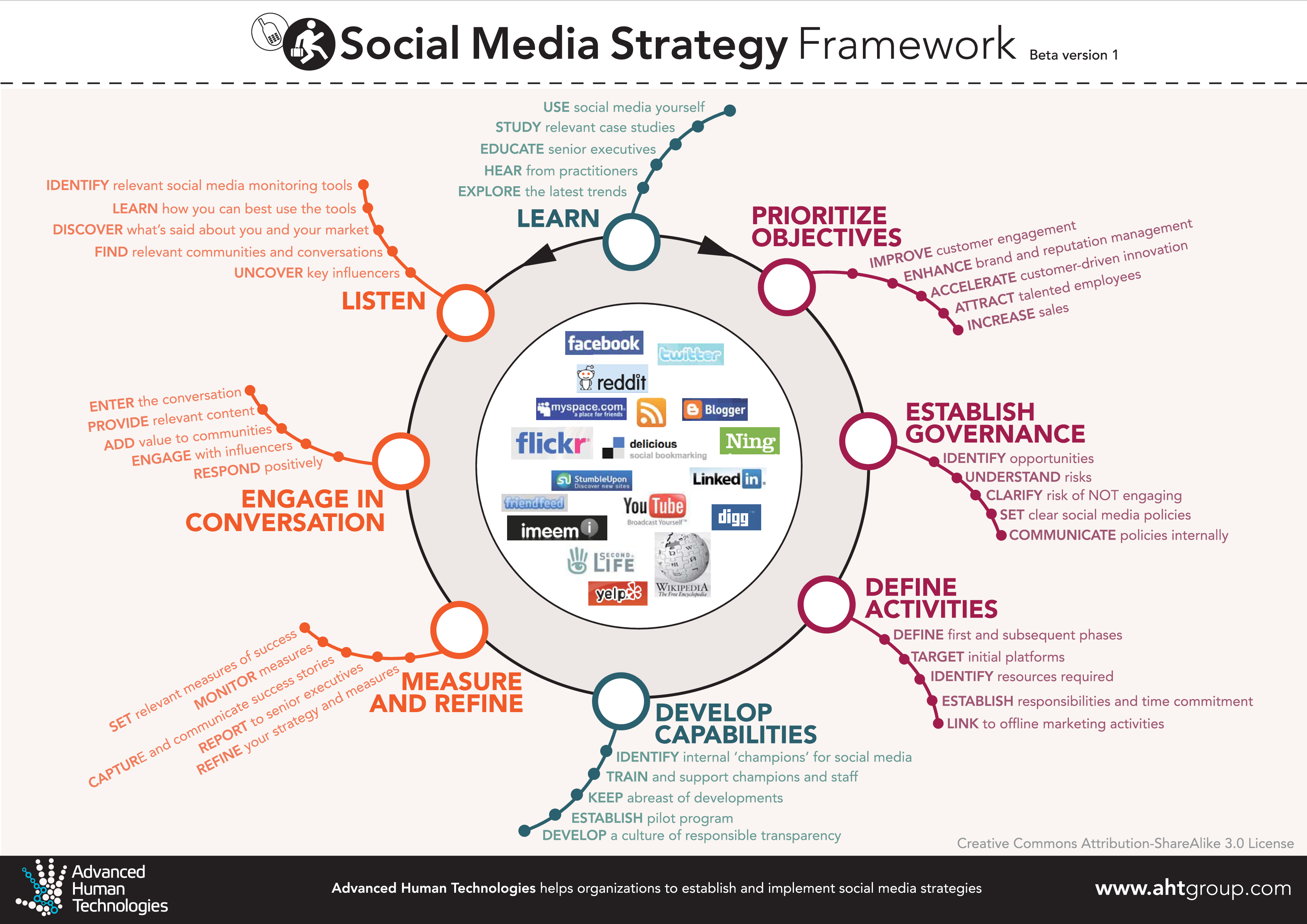 Social Media Strategy Plan Template Templates At Allbusinesstemplates