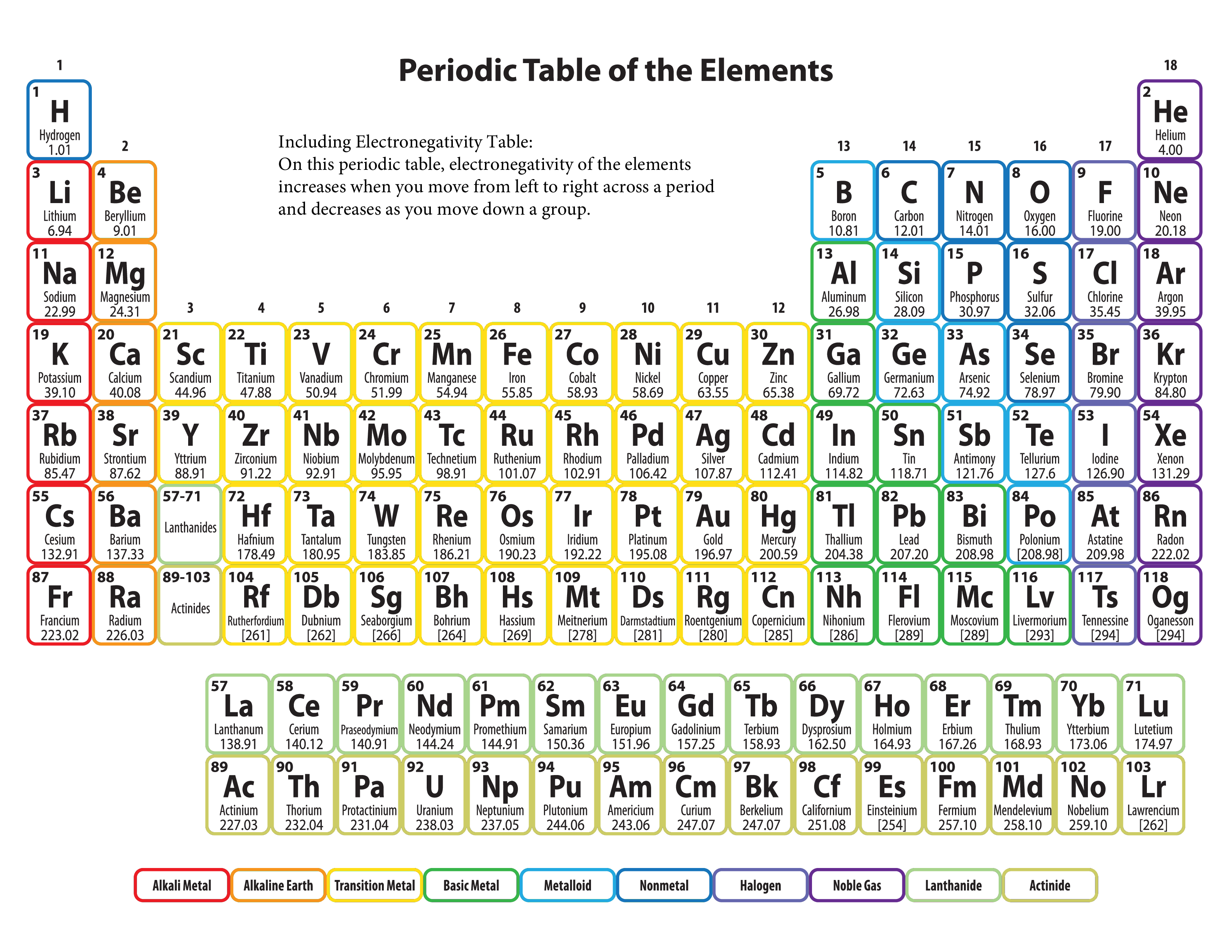 Electronegativity Table Gratis