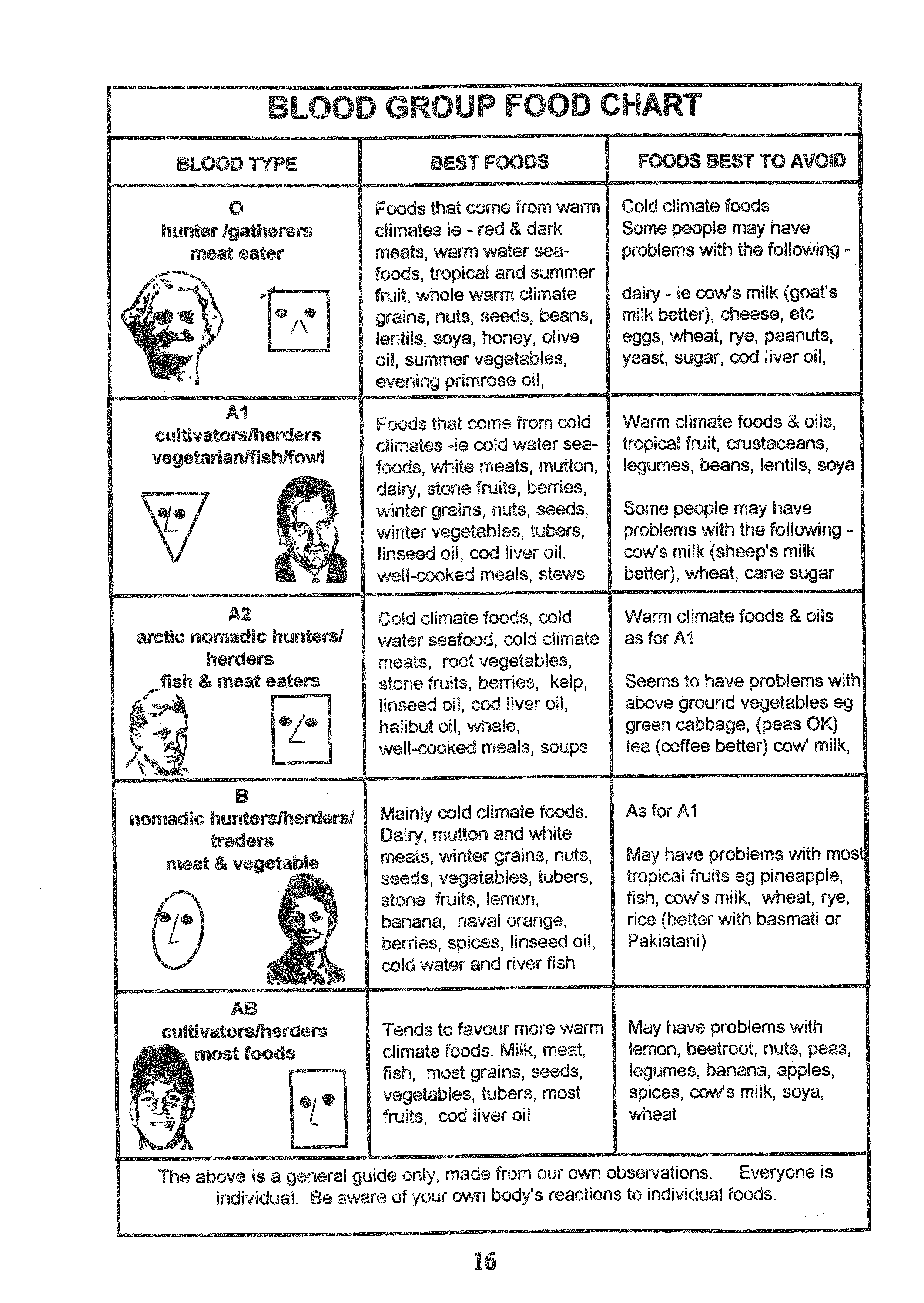  Blood Types Food Chart Allbusinesstemplates