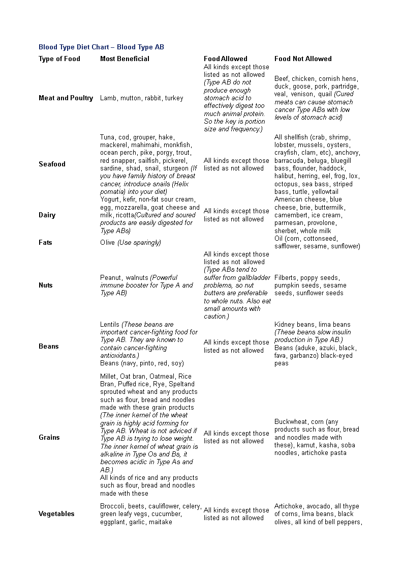 Blood Type Ab Food Chart