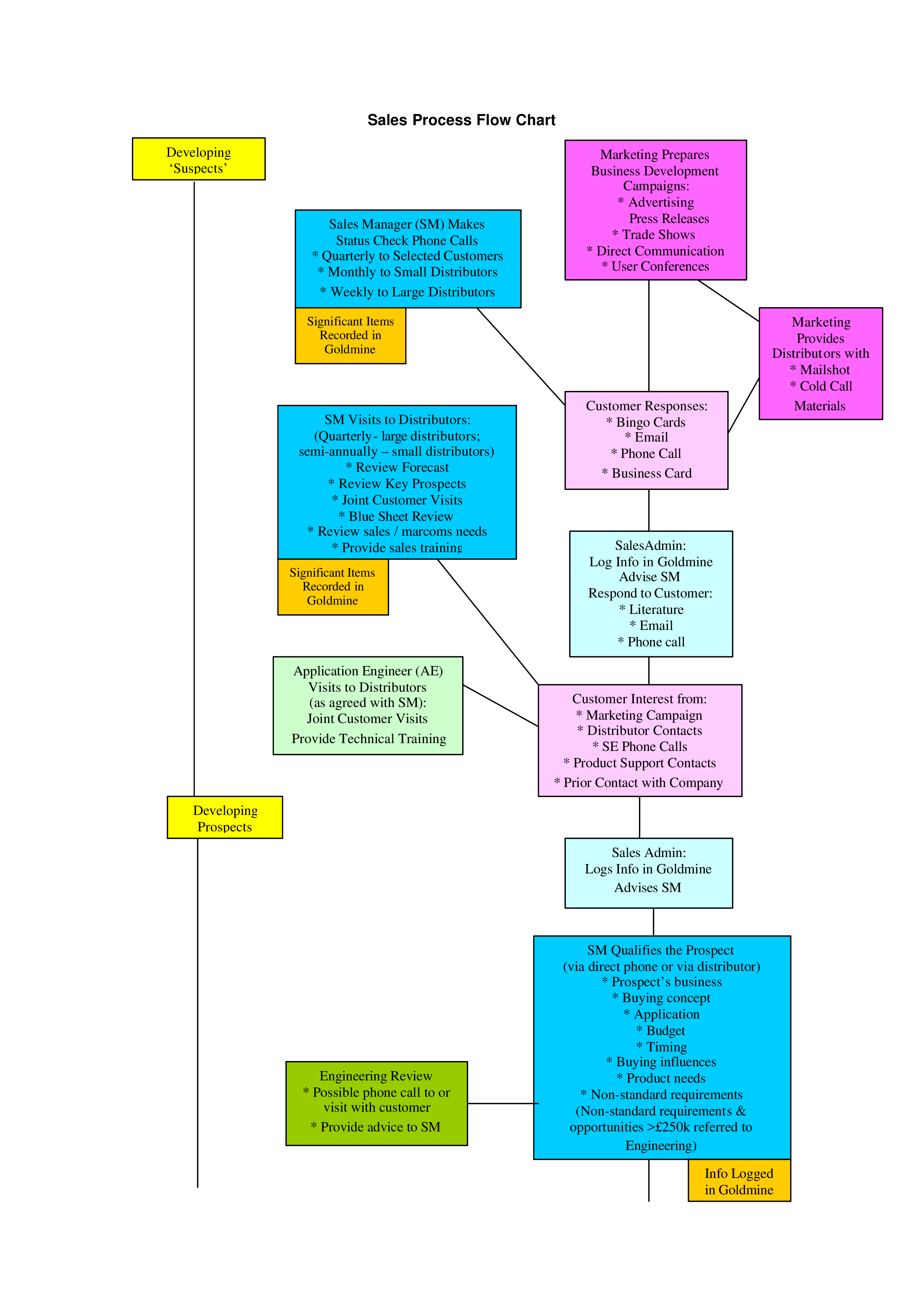 Sales And Marketing Process Flow Chart Templates At 