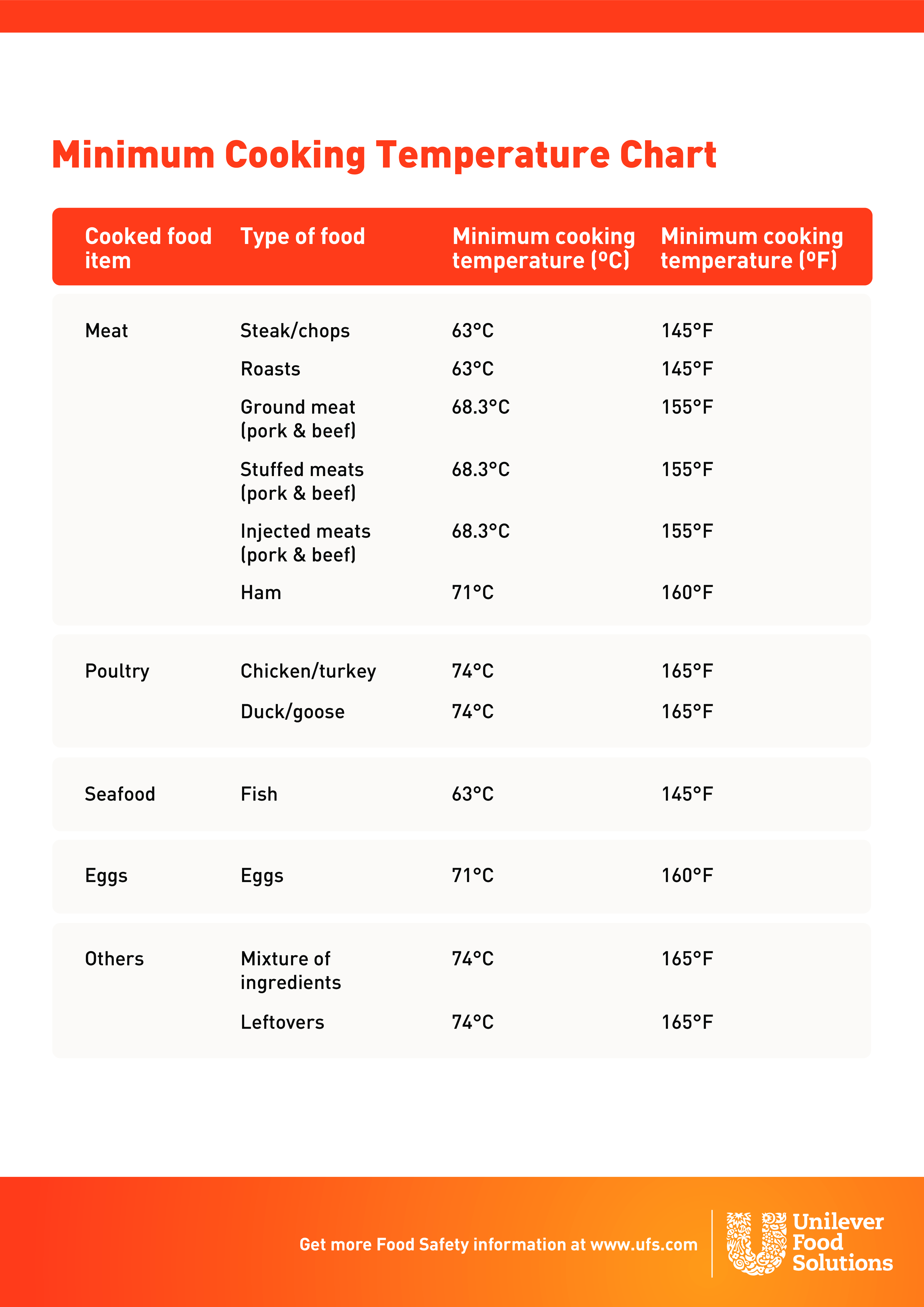 Vegetable Storage Temperature Chart Pdf