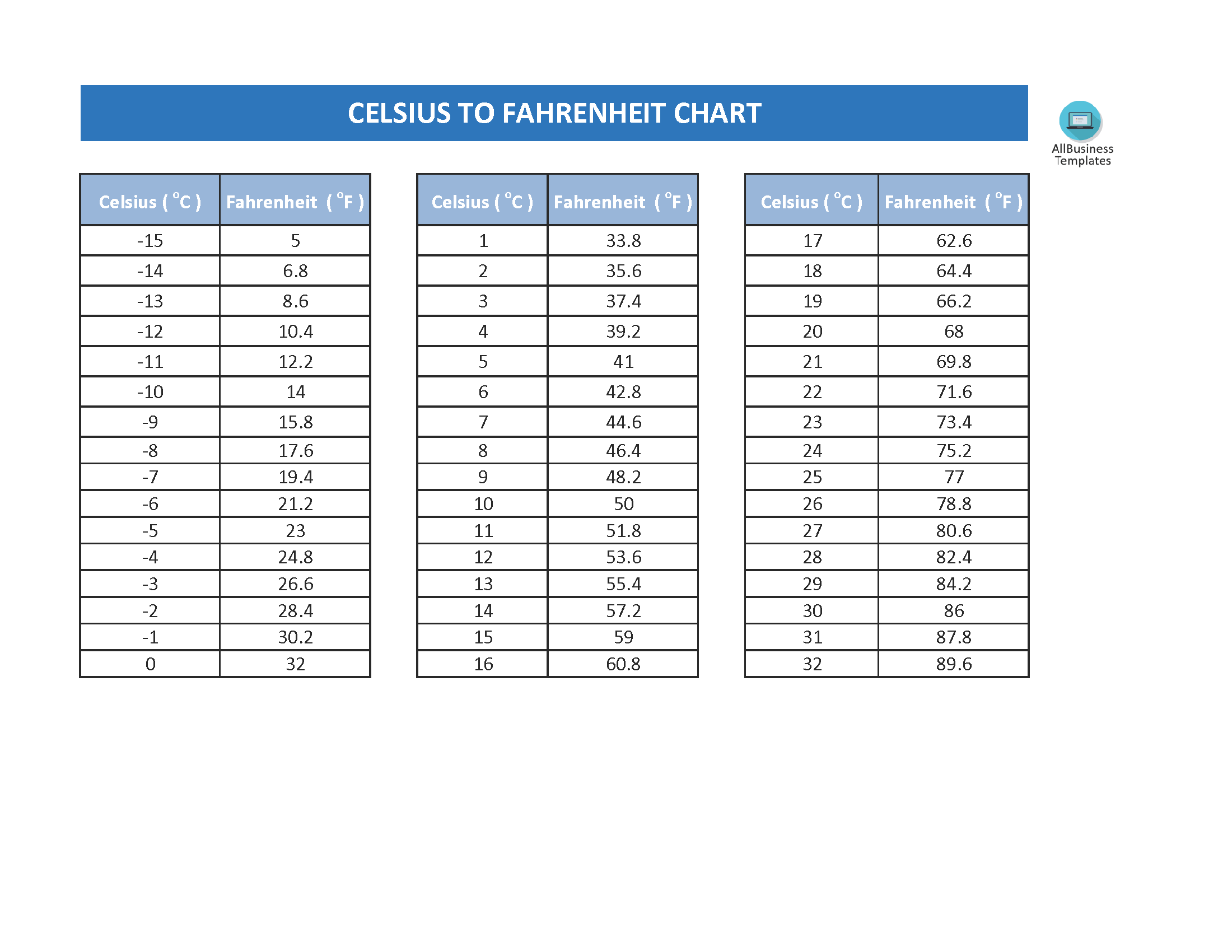 Celsius To Fahrenheit Chart Templates At Allbusinesstemplates