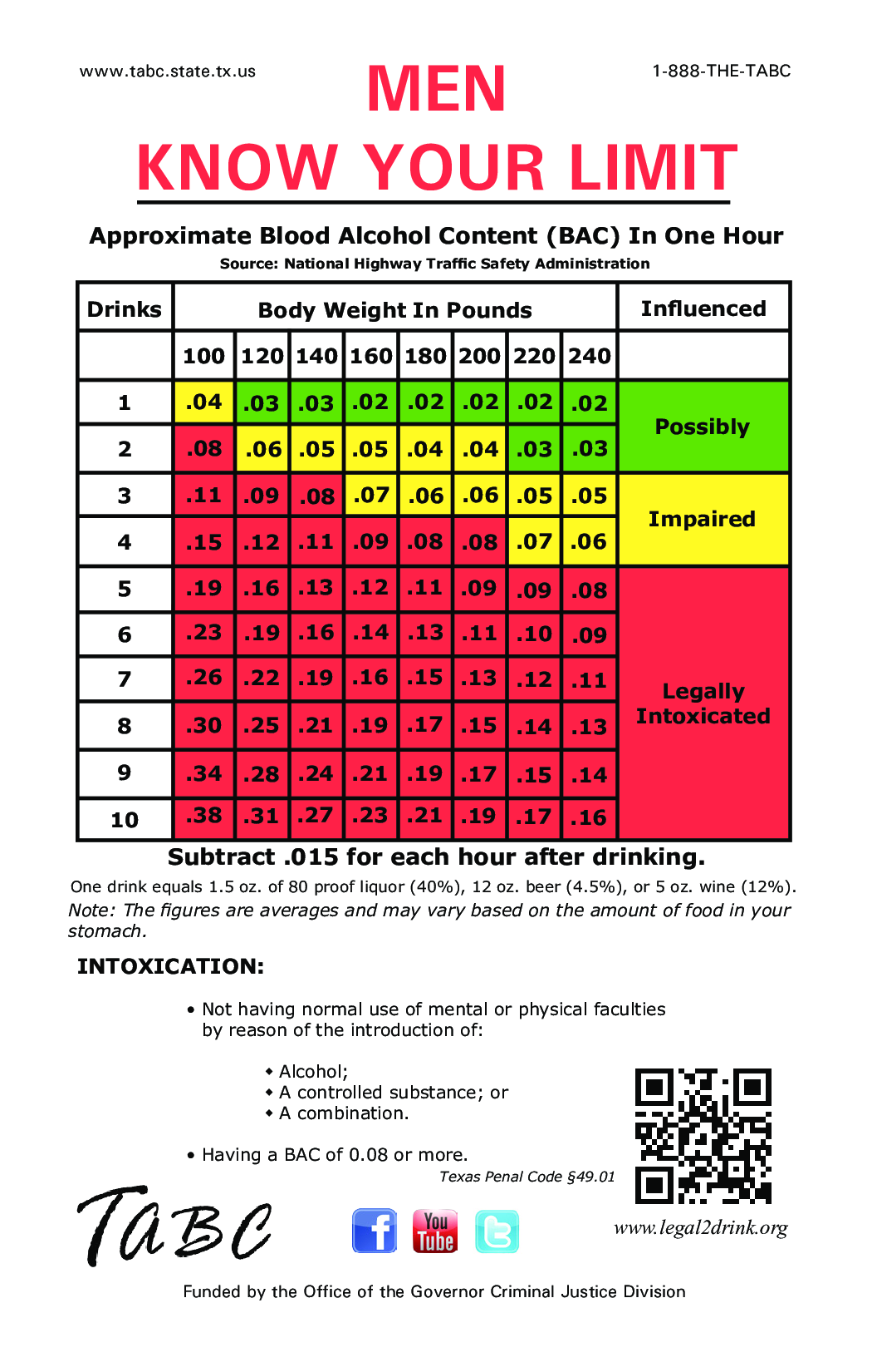 Blood Alcohol Content Chart Templates At Allbusinesstemplates