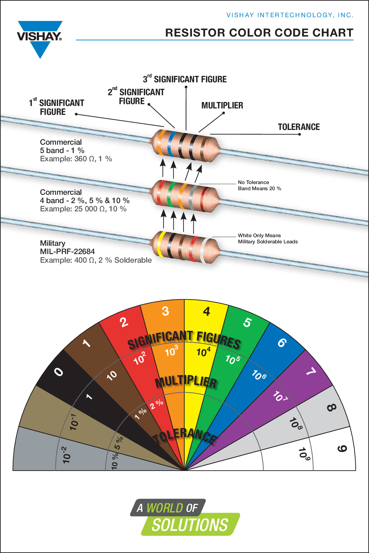 Resistor Color Code Discoverynaa