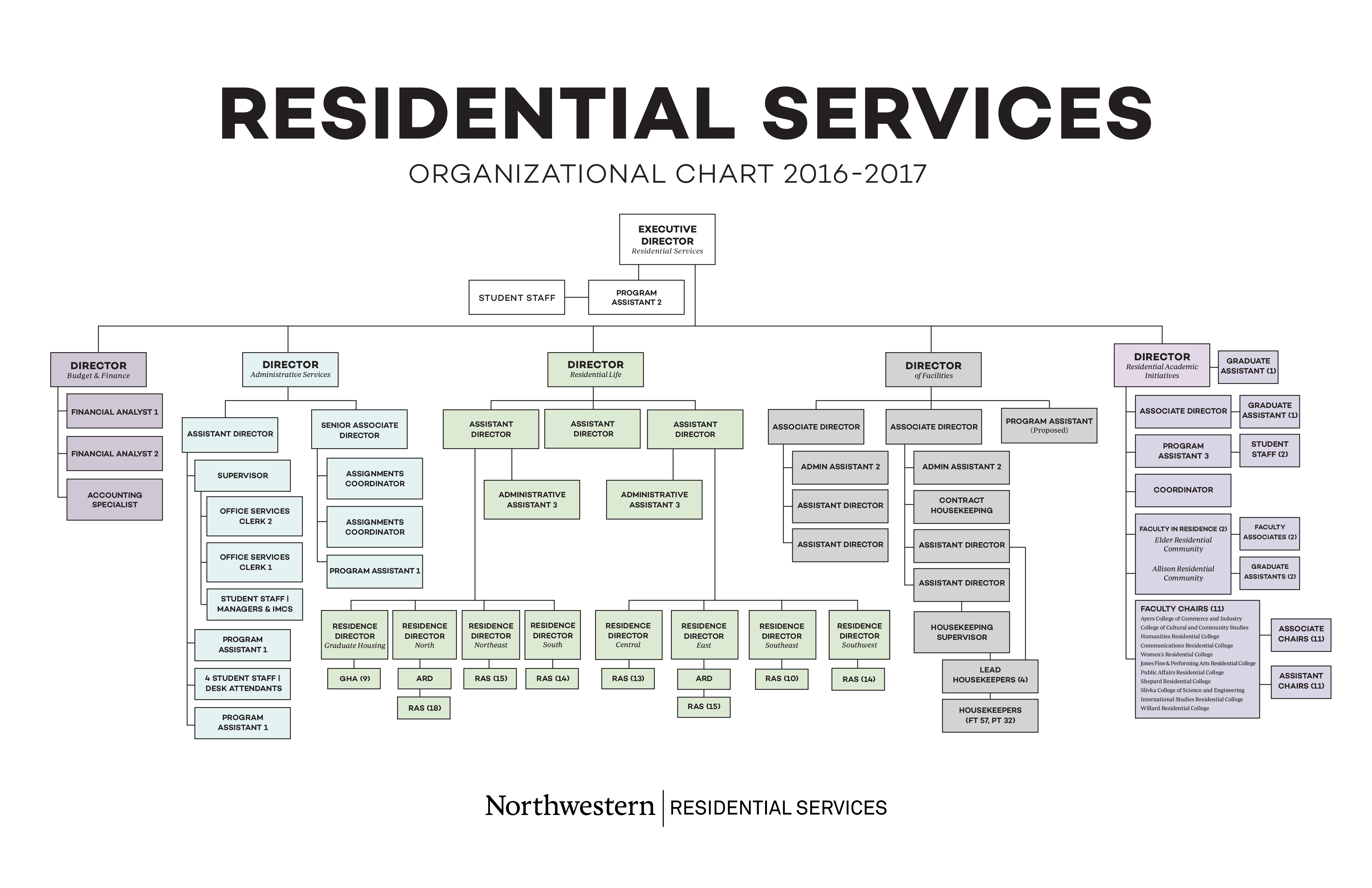 Large Residential Services Organizational Chart main image