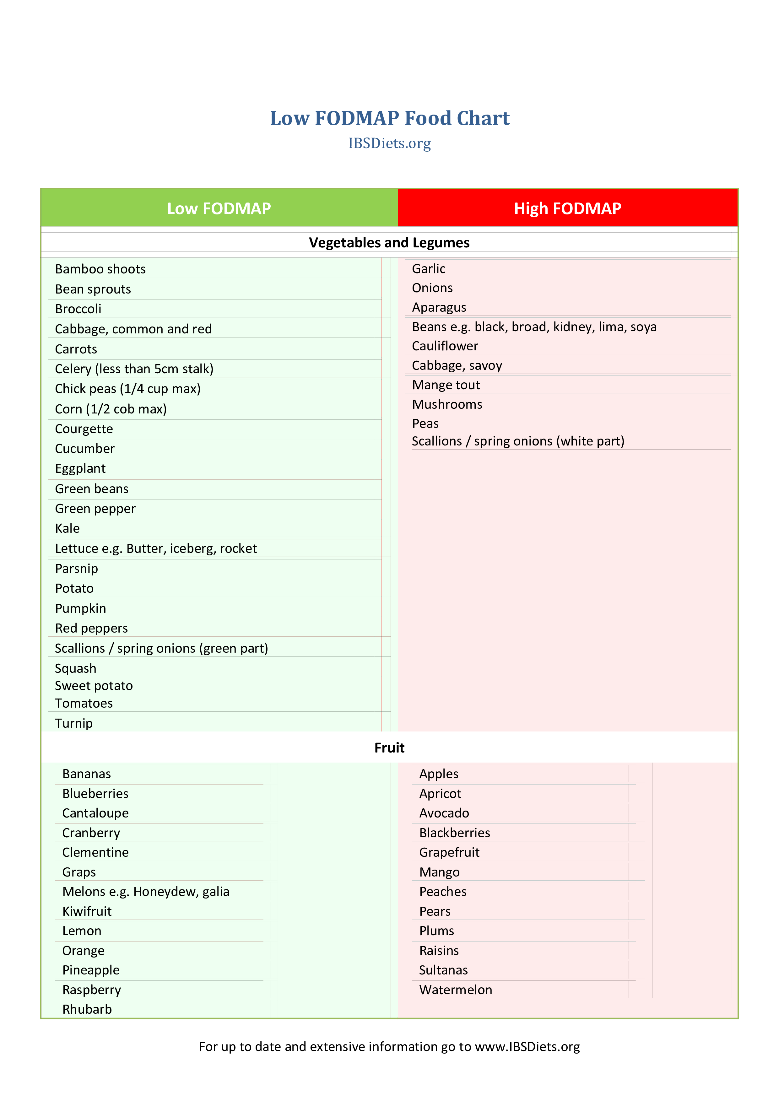 Dietary Food Chart