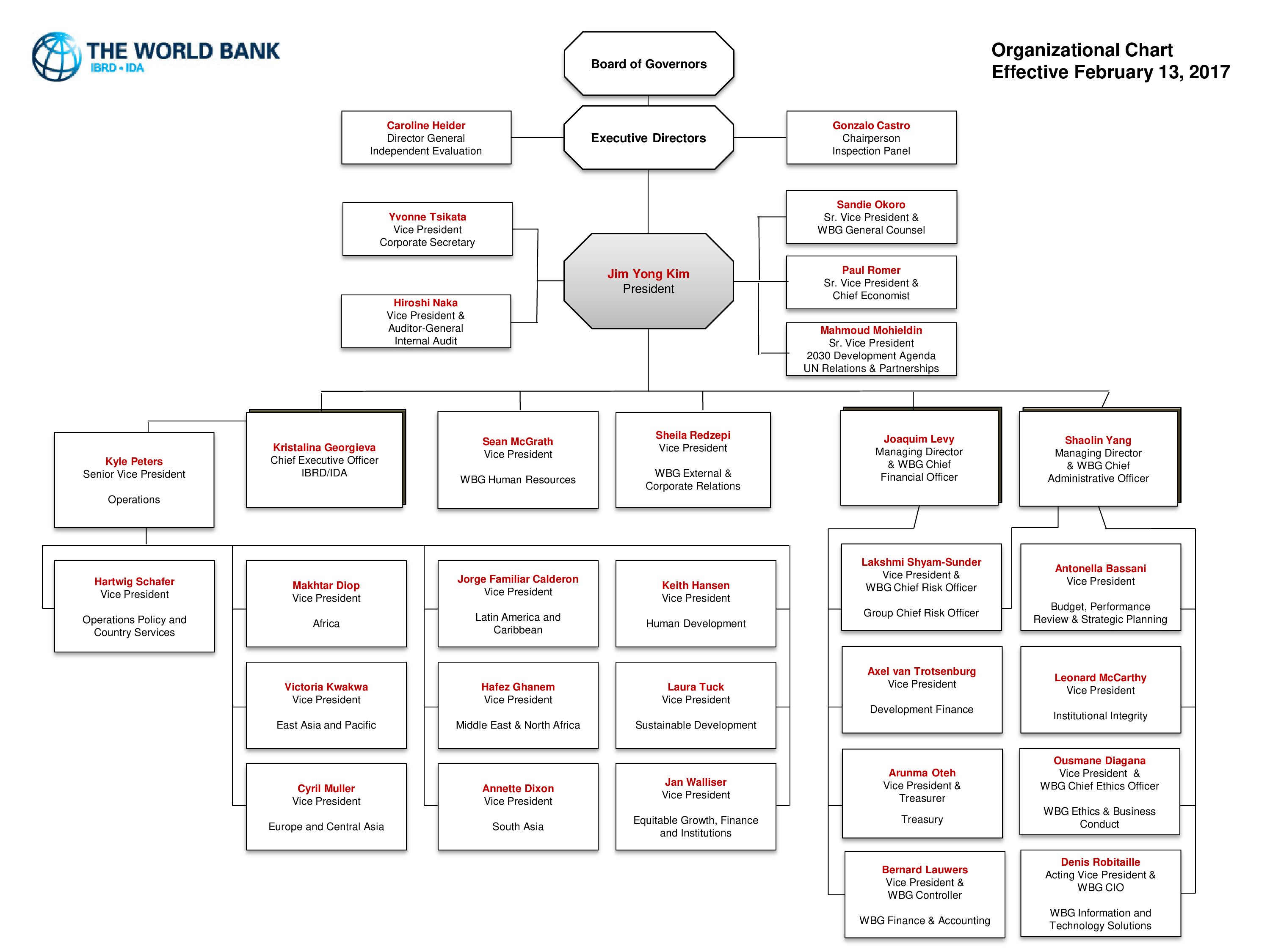 Simple Hierarchy Chart Templates At Allbusinesstemplates