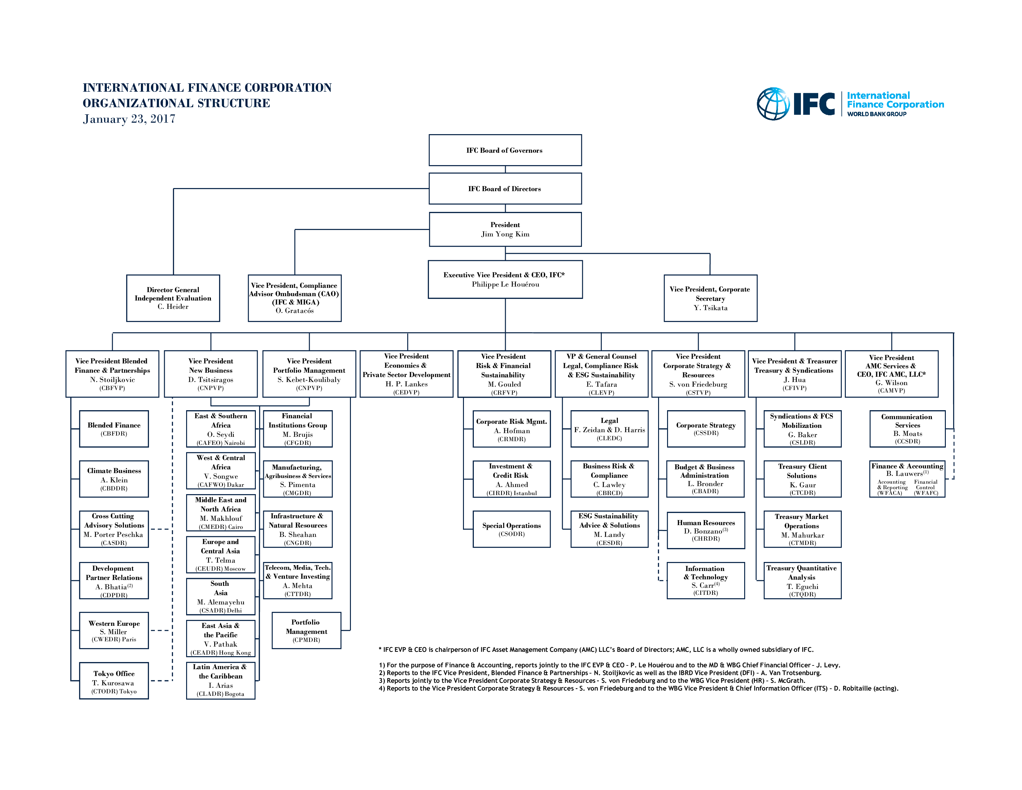 International Finance Corporation Organizational Chart Templates at