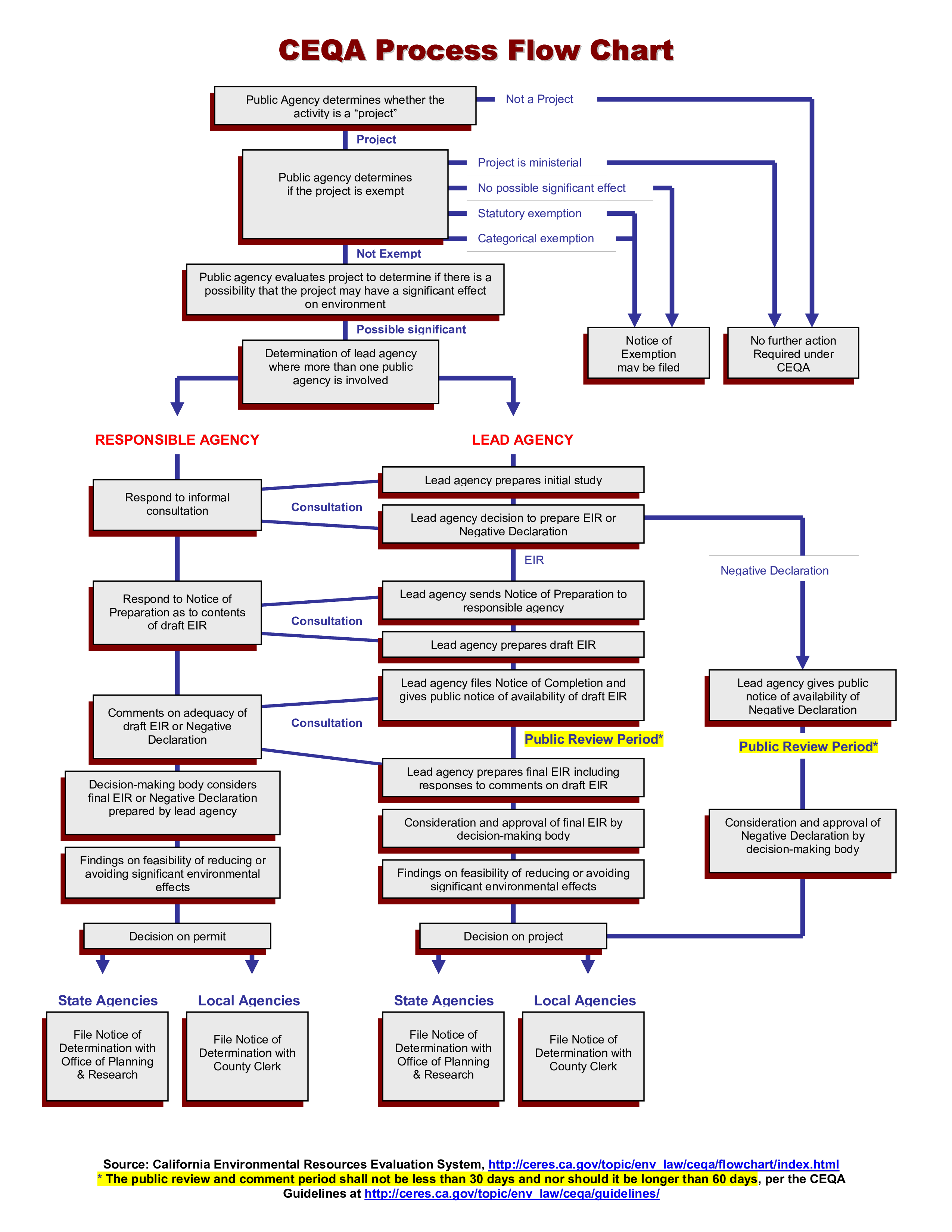 Flow Process Chart Template