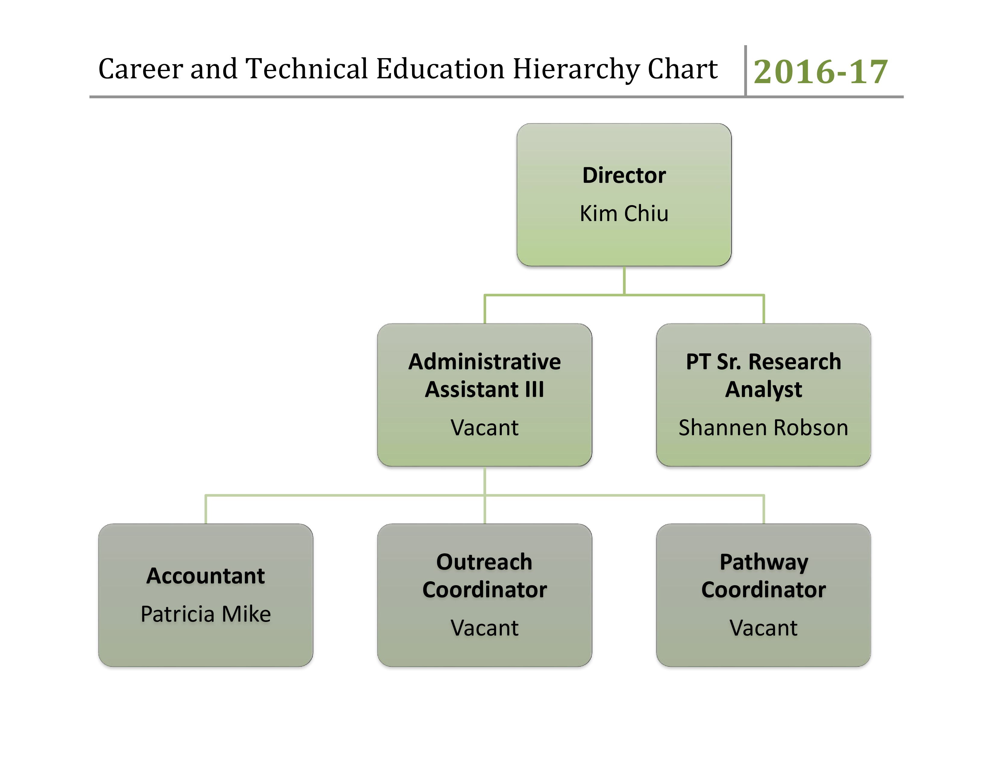 Hierarchy Chart Images