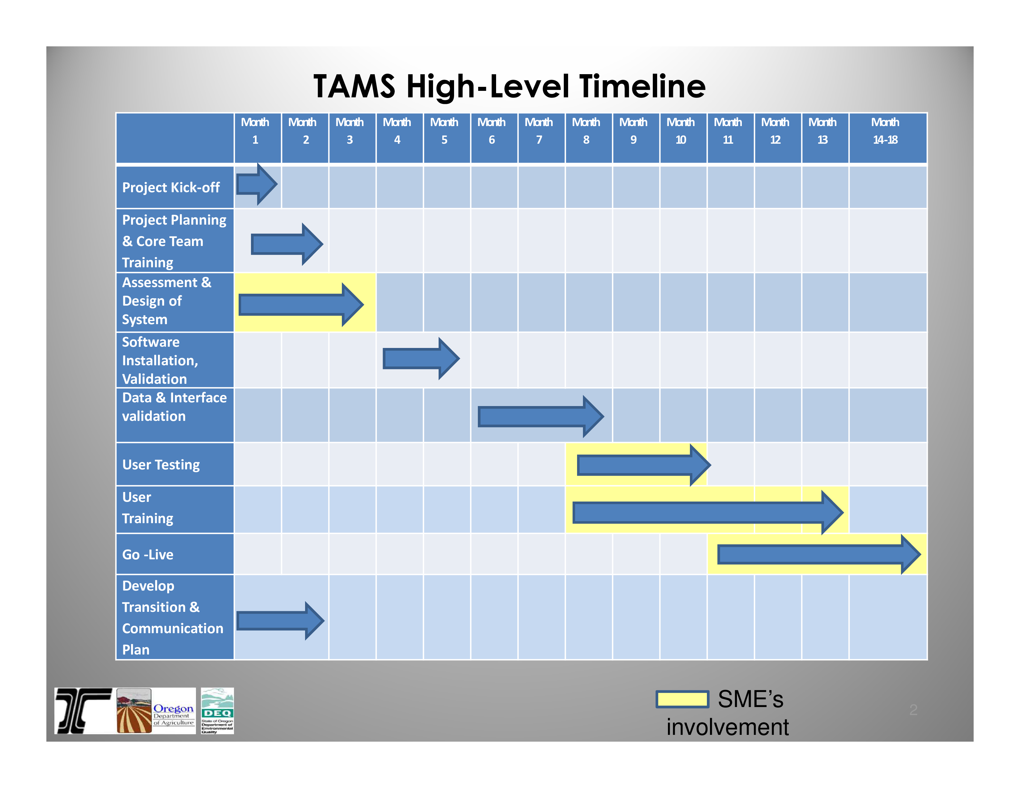 Project Management High Level Timeline Templates At Allbusinesstemplates