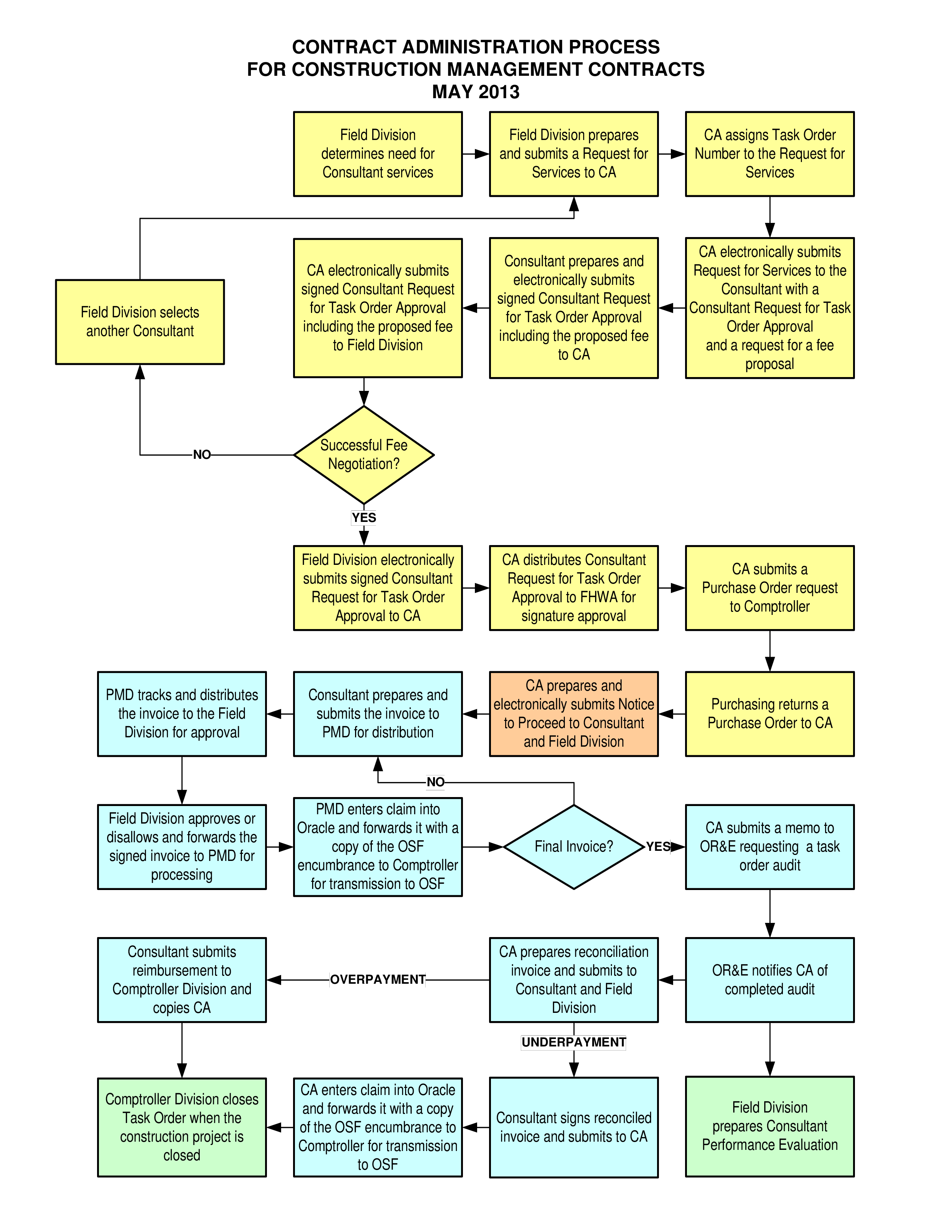 Building Construction Process Flow Vistaasev