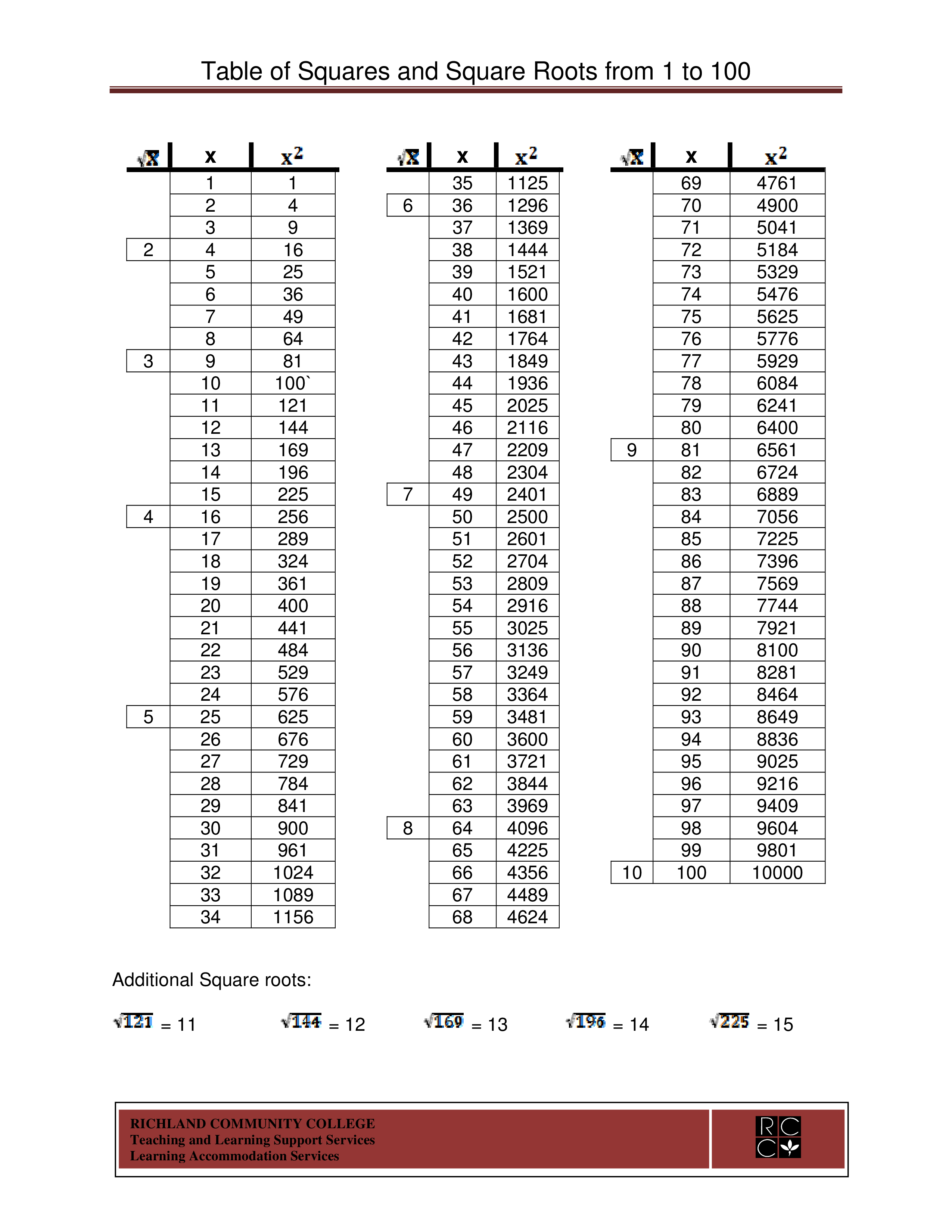 Square Root Number Chart Templates At Allbusinesstemplates