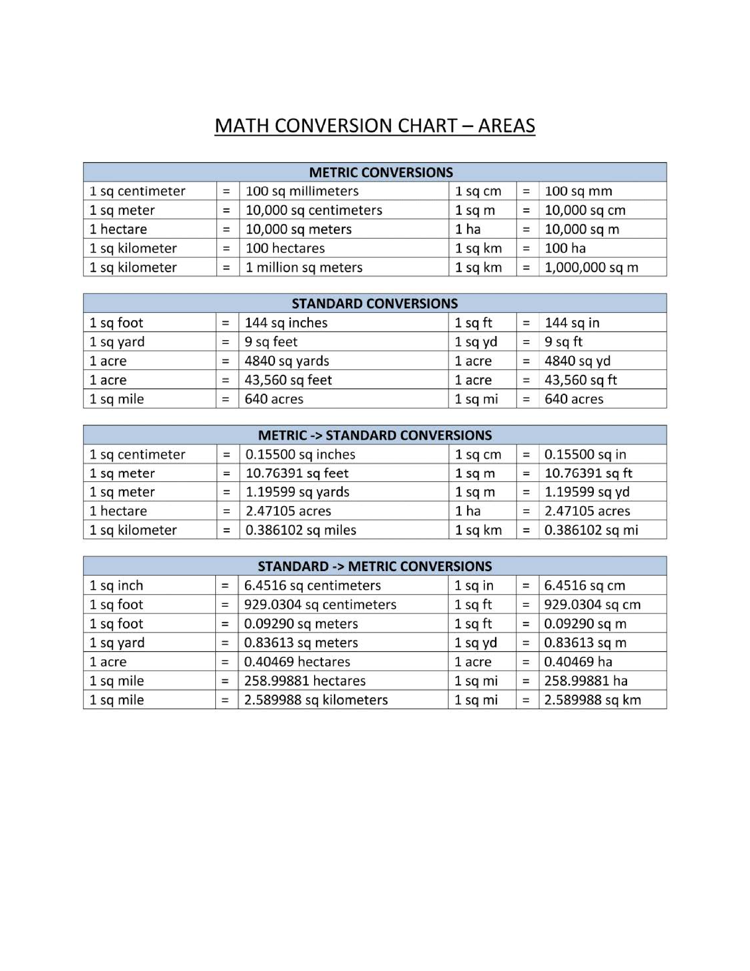 Metric To Standard Conversion Chart Printable Units Of Measurement Conversion Chart Luxury