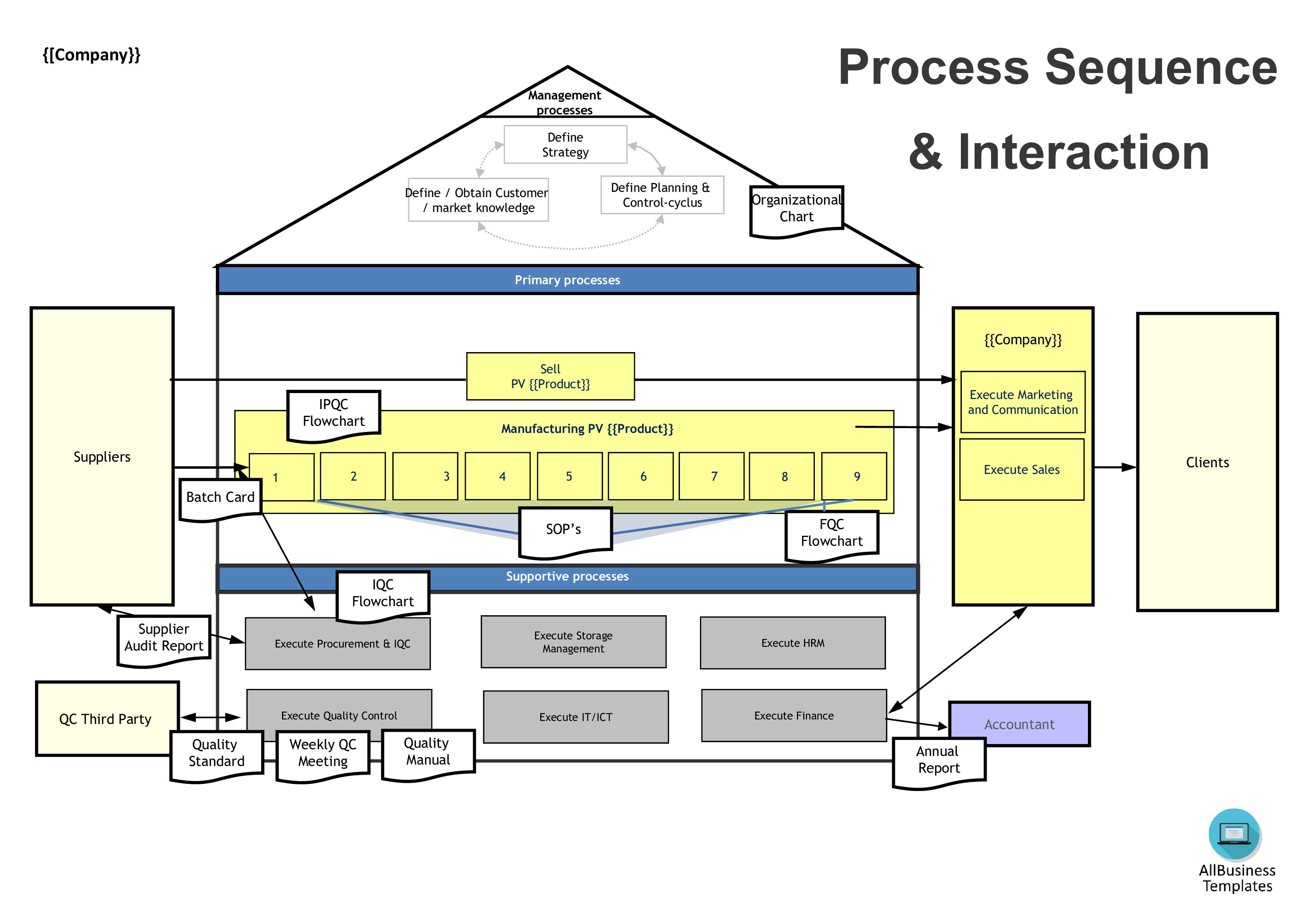 quality process sequence and interaction Hauptschablonenbild