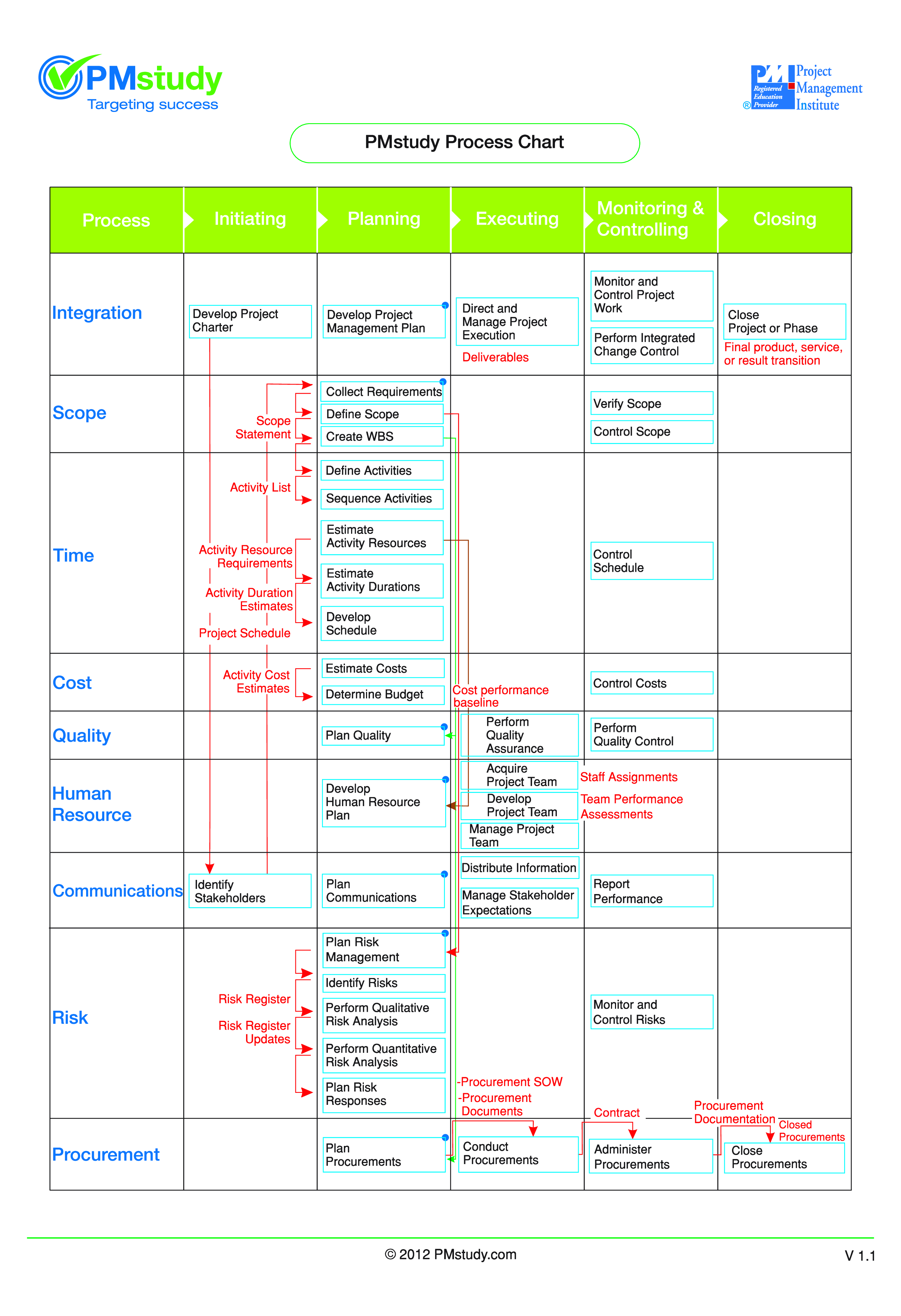 pmbok 49 processes chart
