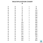 Multiplication Times Tables 4X gratis en premium templates