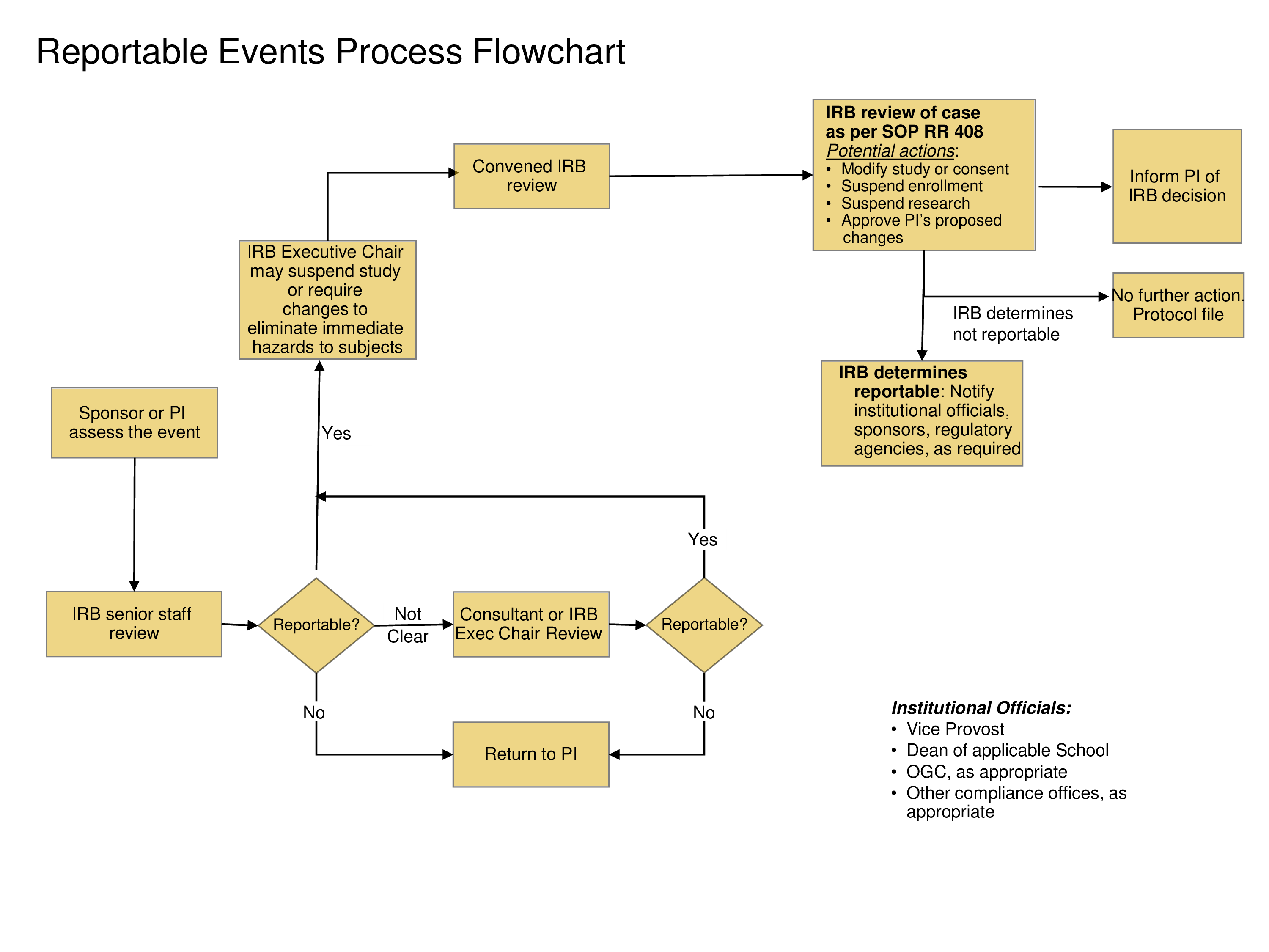 event process flow chart template