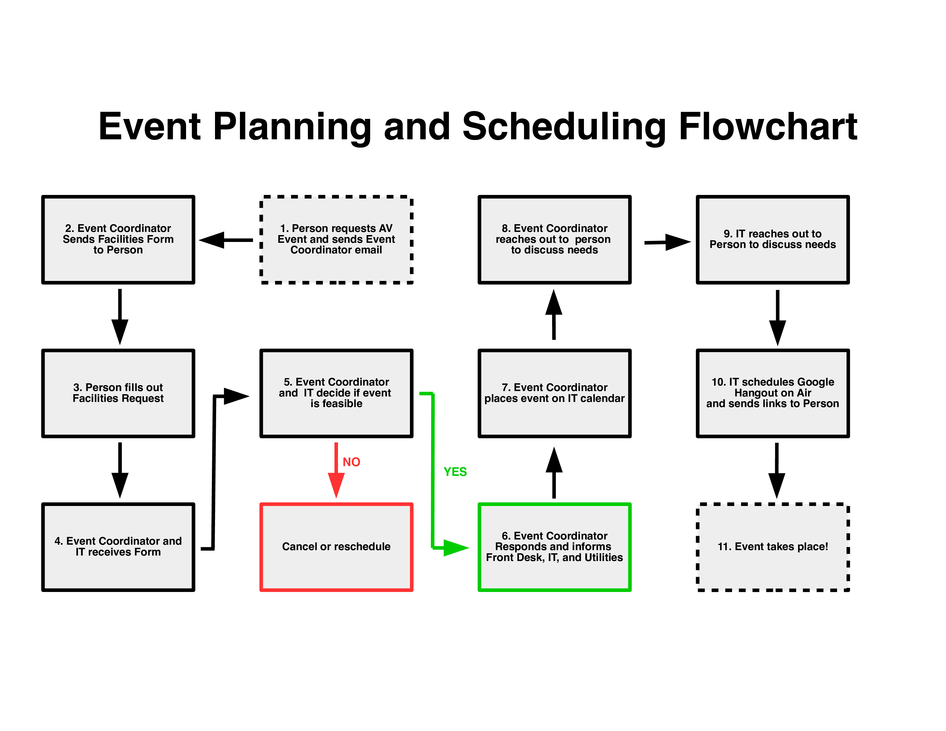 Event Management System Data Flow Diagram AI Contents