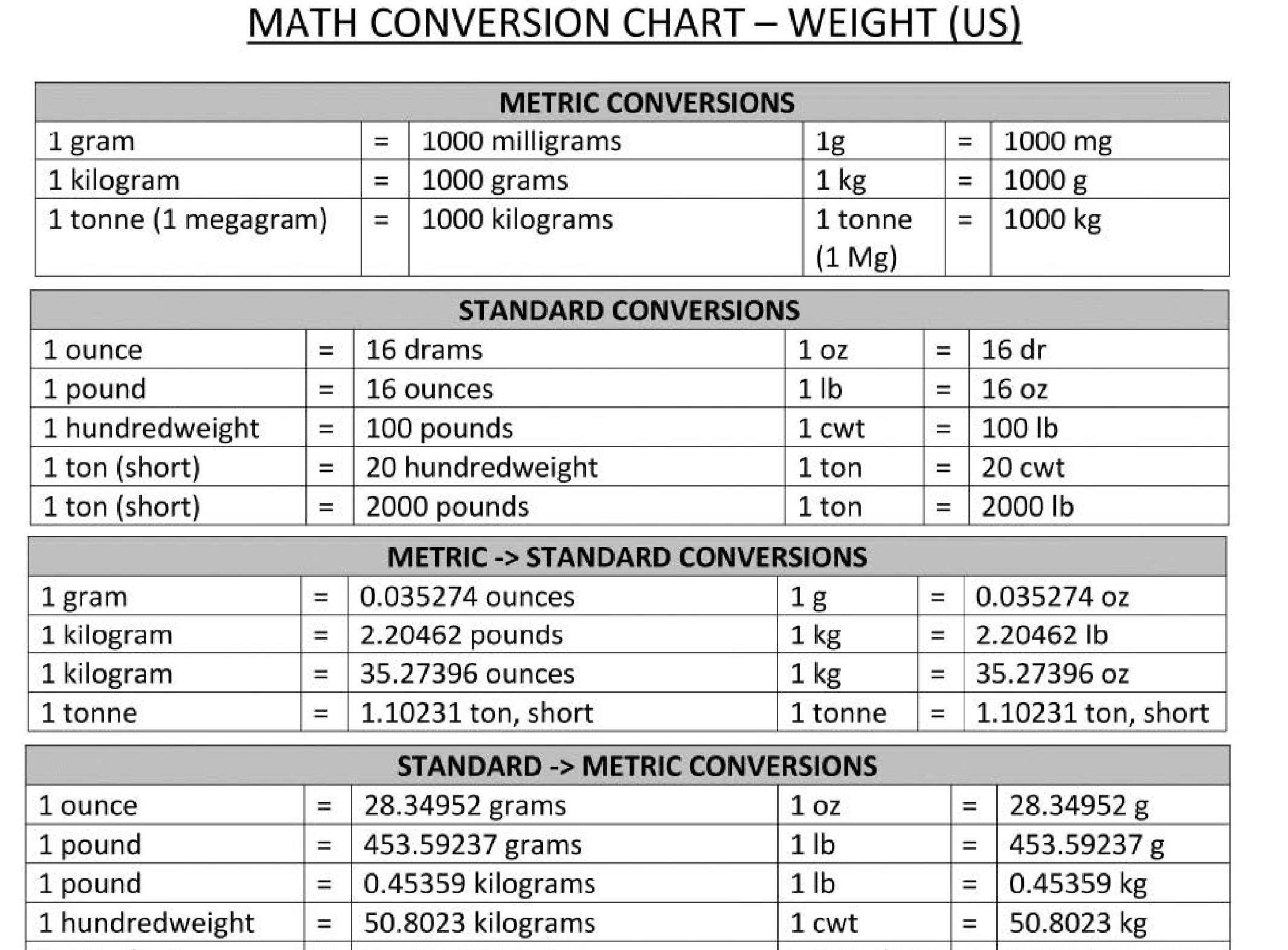 Math Conversion Chart Topics About Business Forms Contracts And Templates 
