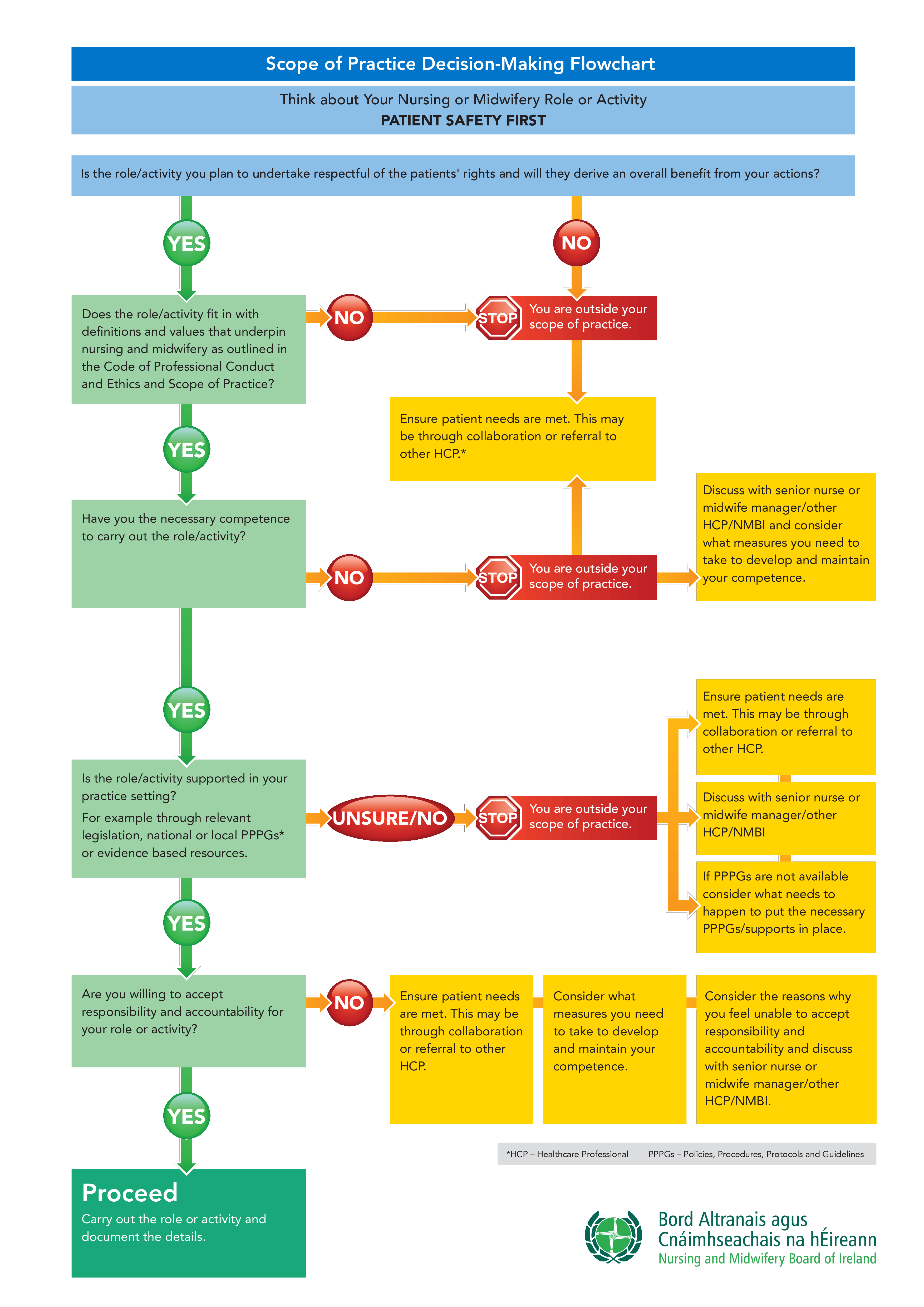  Nursing Flow Chart Allbusinesstemplates