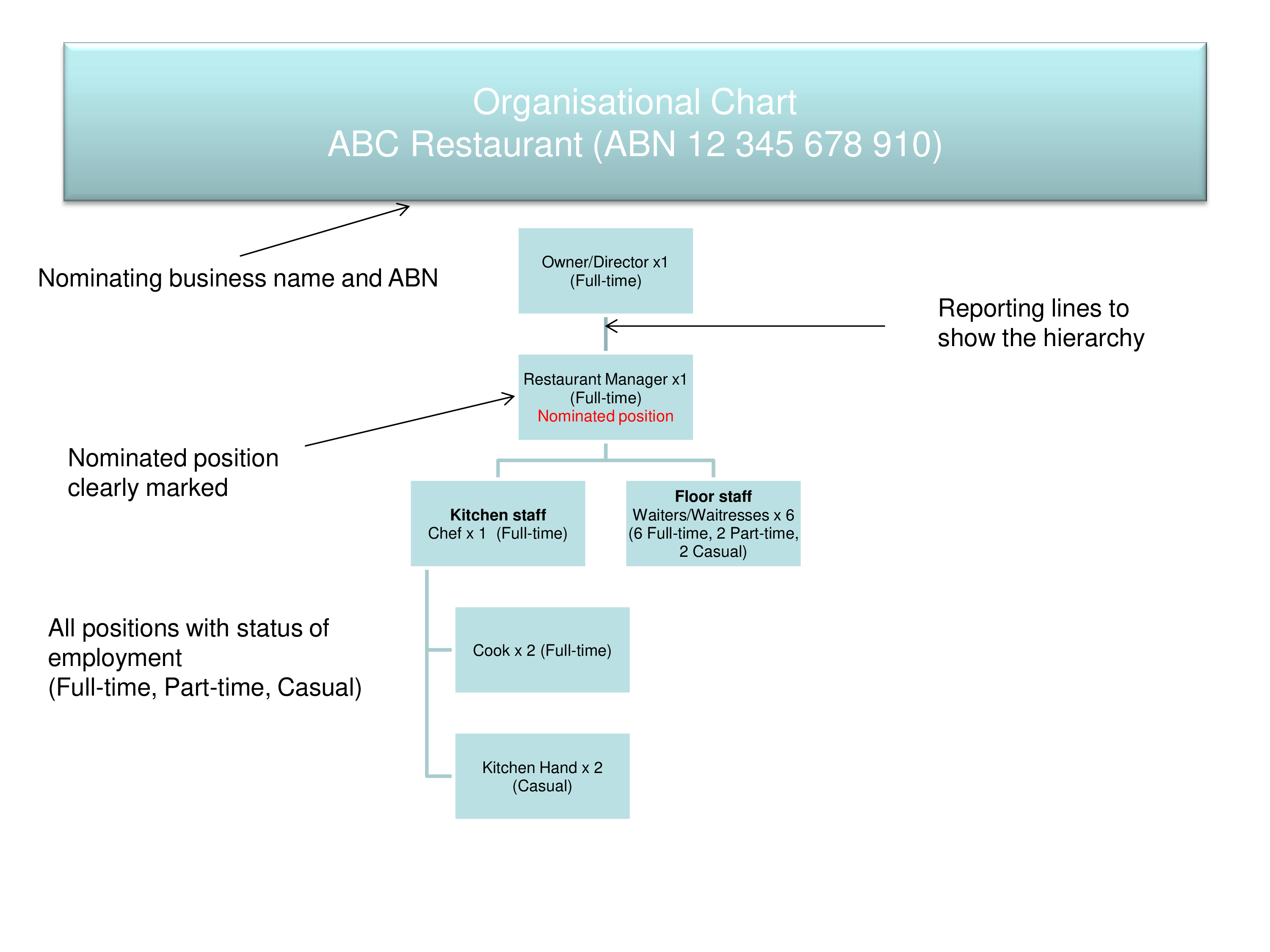 Large Restaurant Organizational Chart main image